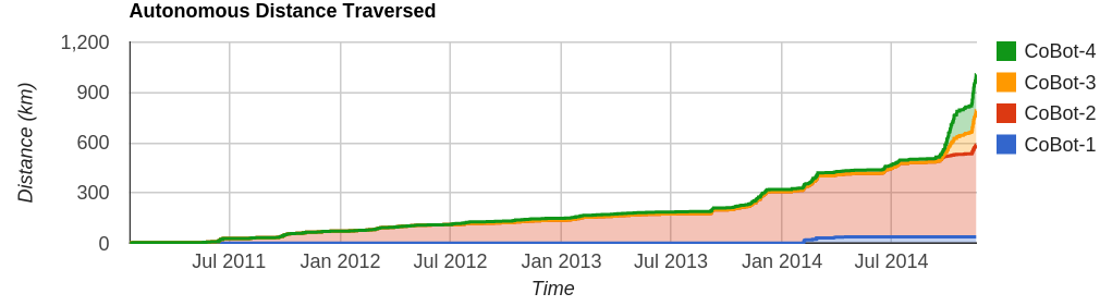 Progress of the 1,000km challenge